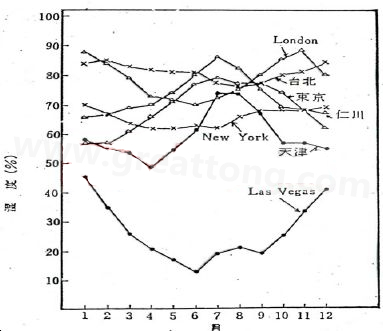 下圖是一些地區(qū)在一年中不同月份的空氣濕度統(tǒng)計(jì)。從圖中可以看出Lasvegas全年的濕度最少，該地區(qū)的電子產(chǎn)品要特別注意ESD的保護(hù)-深圳宏力捷