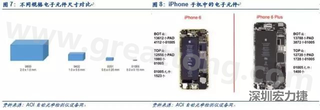 使用AOI設(shè)備進行檢測，雖然初期投入較高但是后續(xù)支出相對較少。