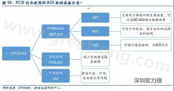 DIP檢測與SMT類似，最關(guān)鍵的放置位置是波峰焊后的檢測；外觀檢測可針對包括HDI、柔性板在內(nèi)的電路板。